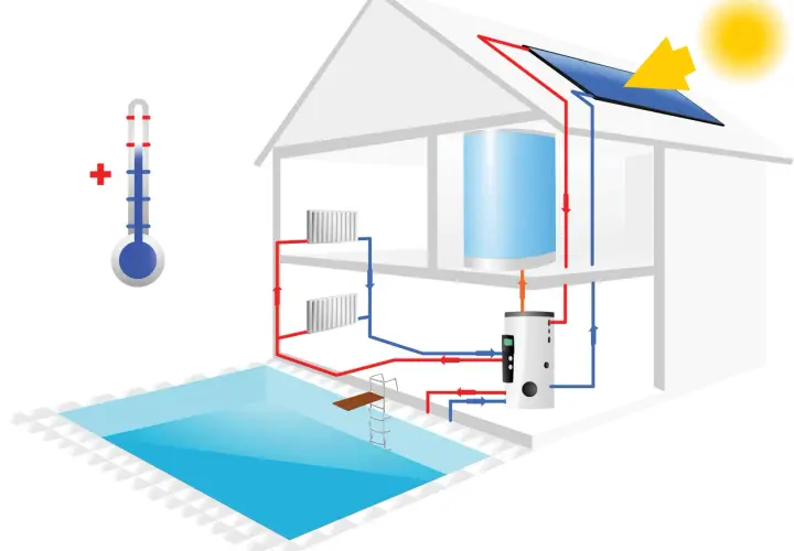 Système pour chauffer une piscine avec des panneaux solaires. L'eau circule des panneaux solaires vers un réservoir, puis vers la piscine.