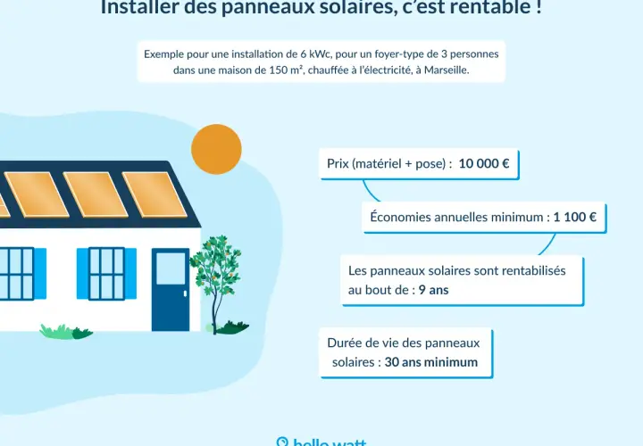 Maison avec panneaux solaires sur le toit. Installation rentable avec revente totale. Coût 10 000€, économies 1 100€/an, rentabilité en 9 ans.