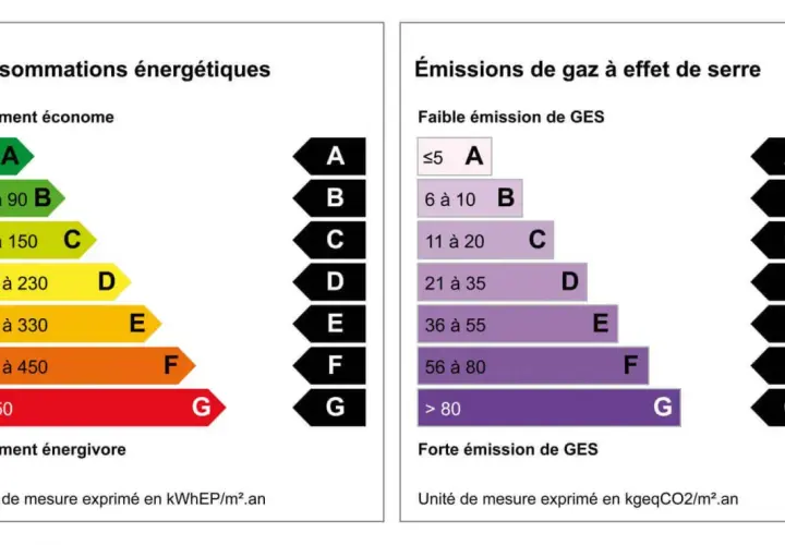 Étiquettes énergie et GES pour un logement. Une bonne isolation des murs est clé pour un bon DPE.