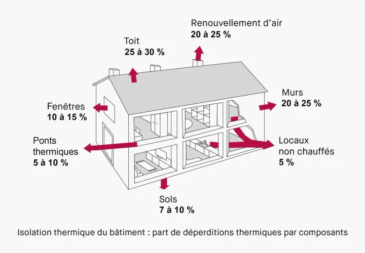 Diagramme illustrant les déperditions thermiques d'une maison, utile pour un logiciel calcul isolation thermique. Montre les pertes par toit, murs, fenêtres, sols, ponts thermiques et renouvellement d'air.