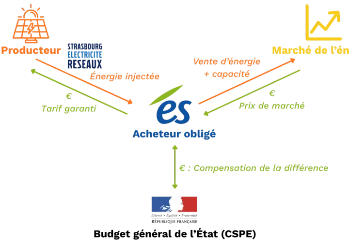 Schéma illustrant le rôle de l'acheteur obligé dans le marché de l'énergie, avec un producteur vendant de l'énergie à un tarif garanti et le marché de l'énergie fixant le prix.