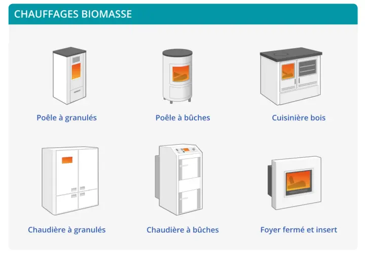 Illustrations de différents appareils de chauffage à biomasse : poêles à granulés et à bûches, cuisinière bois, chaudière à granulés et à bûches, et foyer fermé.