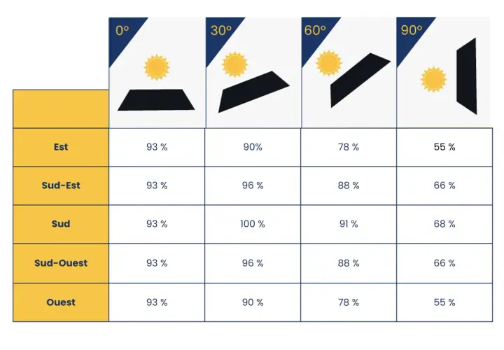 Tableau montrant l'efficacité d'un panneau solaire selon son azimut et l'angle d'inclinaison.