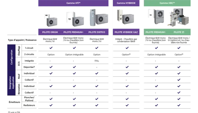 Tableau comparatif des pompes à chaleur. Puissance pompe à chaleur pour 200m2 : plusieurs modèles électriques et hybrides sont présentés avec leurs caractéristiques.