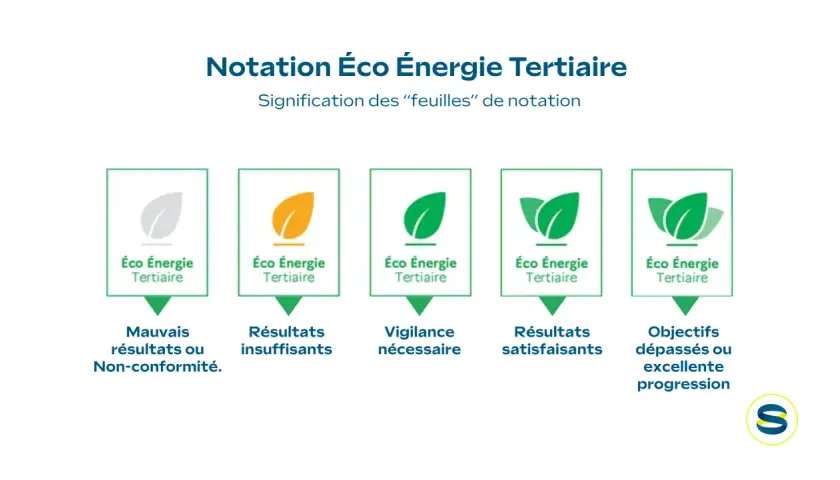 Notation Éco Énergie Tertiaire : 5 niveaux de performance, du gris (mauvais) au vert foncé (excellente progression), pour le recensement énergétique obligatoire.