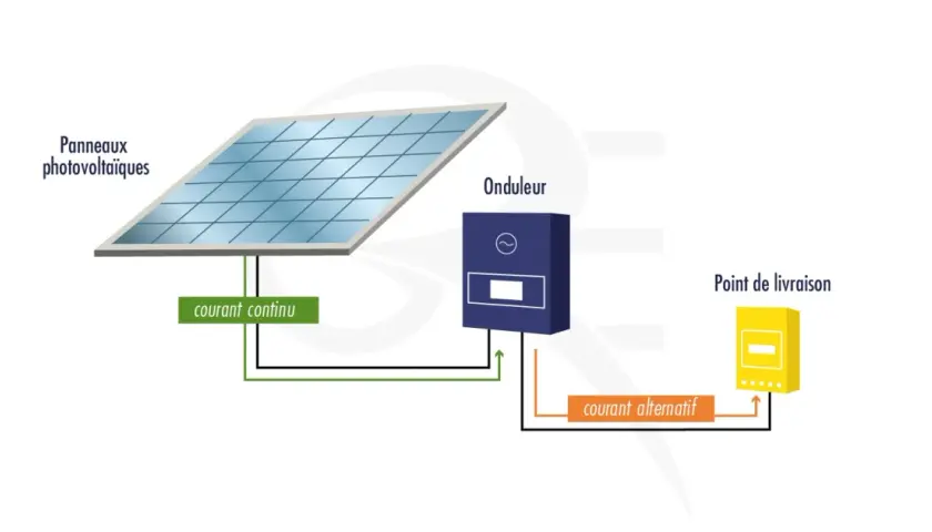 Schéma d'installation solaire : panneaux, onduleur, point de livraison. La revente d'électricité EDF et l'imposition sont des aspects à considérer.