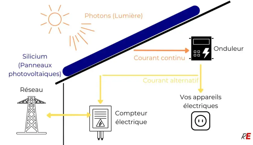 Schéma du fonctionnement d'un panneau solaire : lumière, silicium, courant continu vers onduleur, courant alternatif pour appareils et réseau. Contrat S21 EDF OA.