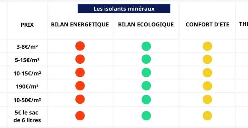 Tableau comparatif des isolants minéraux : laine de verre, roche, vermiculite, perlite, verre cellulaire, argile expansé. Aide à choisir quel isolant choisir selon prix, bilan énergétique, écologique et confort d'été.