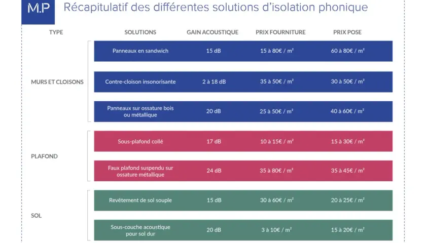 Tableau comparatif des solutions d'isolation phonique : murs, plafond, sol. Prix au m² pour la fourniture et la pose.
