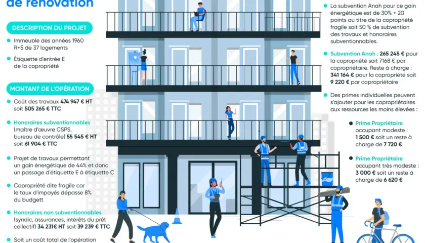 Rénovation d'un immeuble des années 60 pour une maison basse consommation, avec gain énergétique de 44%. Travaux et subventions détaillés.
