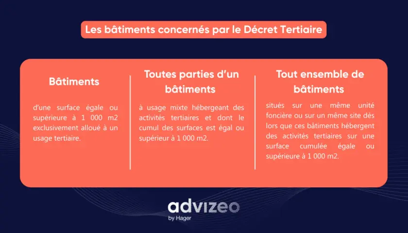 Les bâtiments concernés par le Décret Tertiaire : 3 catégories de bâtiments (usage exclusif, parties mixtes, ensembles) dont la surface est égale ou supérieure à 1000 m2.