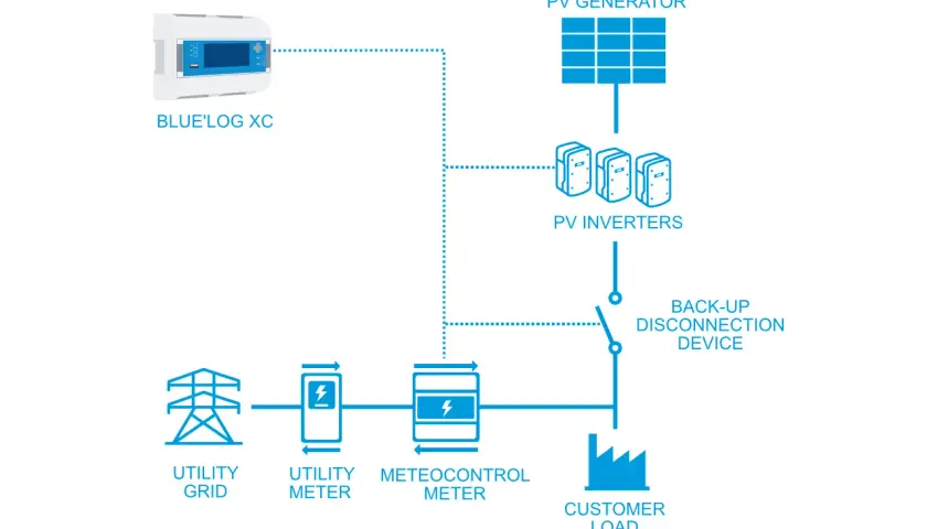 Schéma d'un système solaire avec boîtier zéro injection. Il montre un générateur PV, des onduleurs, un appareil de déconnexion, des compteurs et le réseau électrique.