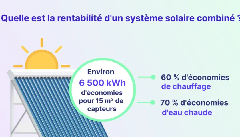 Illustration d'un système solaire combiné montrant des économies de 60% sur le chauffage et 70% sur l'eau chaude.