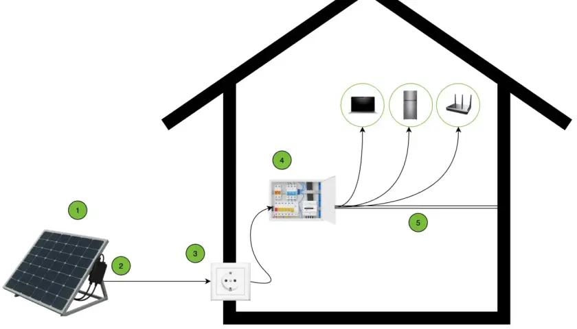 Schéma de branchement panneau solaire plug and play : le panneau (1) alimente une prise (3) via un micro-onduleur (2), puis le tableau électrique (4) distribue l'énergie au réseau domestique (5).