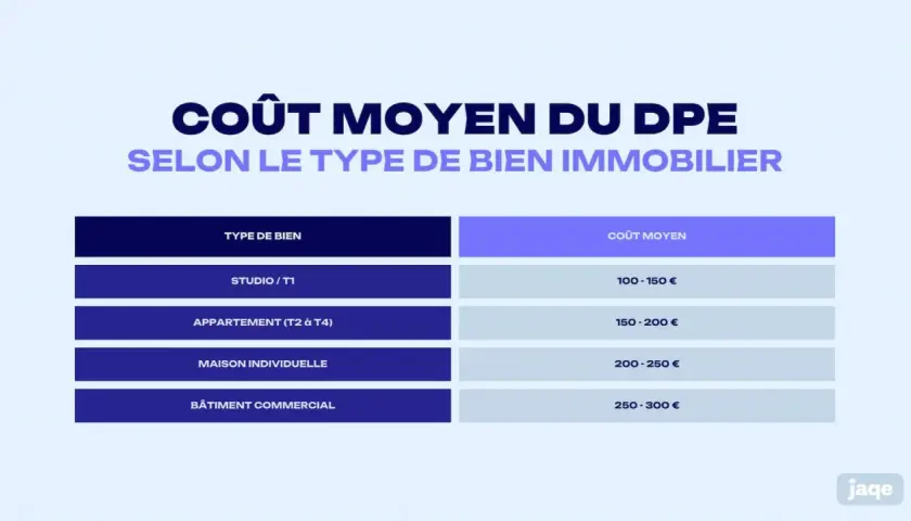 Tableau comparatif du diagnostic DPE : prix moyen pour studios (100-150€), appartements (150-200€), maisons (200-250€) et bâtiments commerciaux (250-300€).