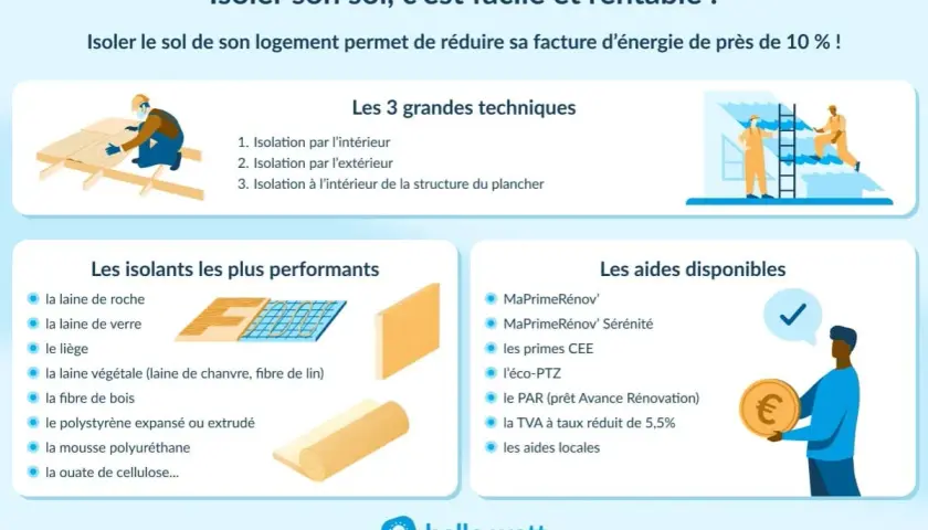 Illustration d'une pose de **polystyrène extrudé au sol** pour l'isolation. Divers isolants et aides financières sont présentés.