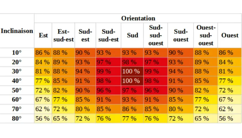 Tableau montrant l'impact de l'inclinaison et de l'orientation sur la production d'une installation photovoltaïque. Optimiser pour la limite puissance installation photovoltaïque autoconsommation.
