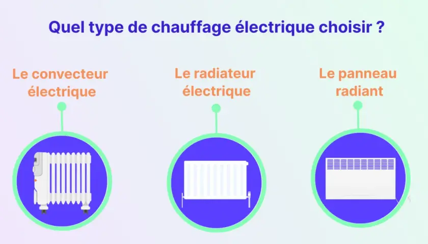 Quel chauffage choisir ? Trois options : convecteur, radiateur électrique ou panneau radiant. Chacun a ses avantages pour chauffer votre intérieur.