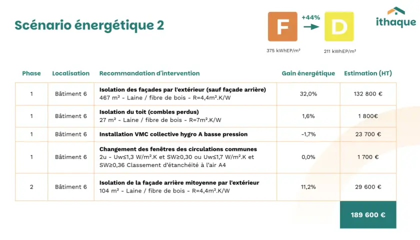 Tableau récapitulatif d'un audit énergétique obligatoire copropriété : isolation façades, toit, VMC, fenêtres. Coût total 189 600 €.