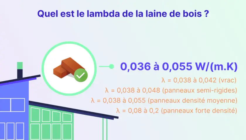 Le lambda de la laine de bois varie de 0,036 à 0,055 W/(m.K). L'image montre une maison stylisée et des briques, symbolisant l'isolation.
