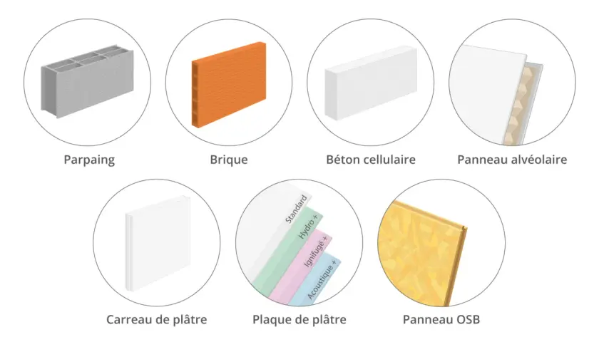 Divers matériaux pour l'épaisseur de cloison : parpaing, brique, béton cellulaire, panneaux alvéolaires, carreau de plâtre, plaques de plâtre et OSB.
