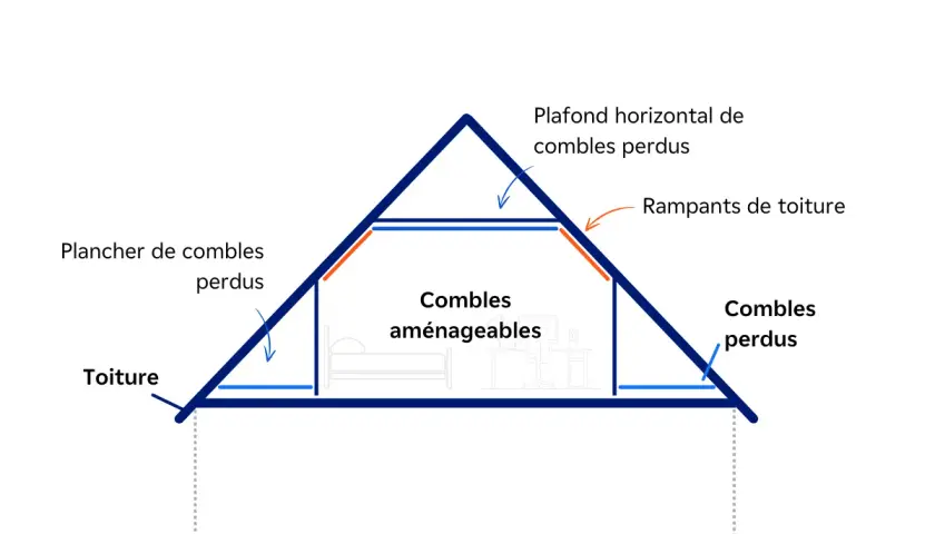 Schéma montrant les combles aménageables au centre, entourés par les rampants de toiture et les combles perdus. L'épaisseur de l'isolation des rampants sous toiture est cruciale.