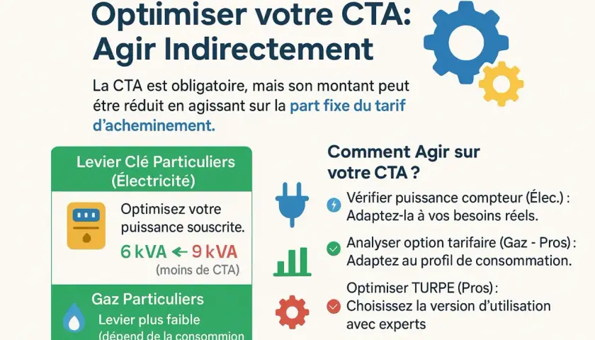 Optimiser votre CTA : réduire le coût en ajustant la puissance électrique. Levier clé pour les particuliers.