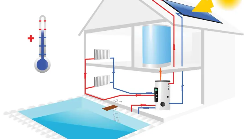 Système pour chauffer une piscine avec des panneaux solaires. L'eau circule des panneaux solaires vers un réservoir, puis vers la piscine.