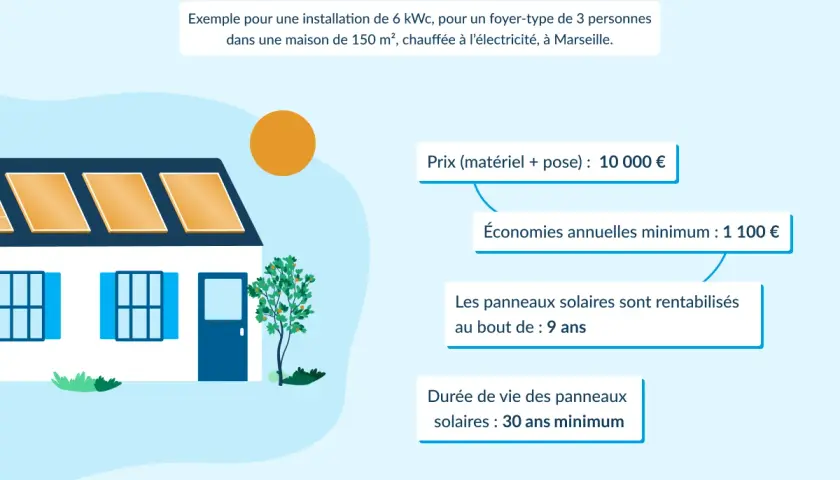 Maison avec panneaux solaires sur le toit. Installation rentable avec revente totale. Coût 10 000€, économies 1 100€/an, rentabilité en 9 ans.