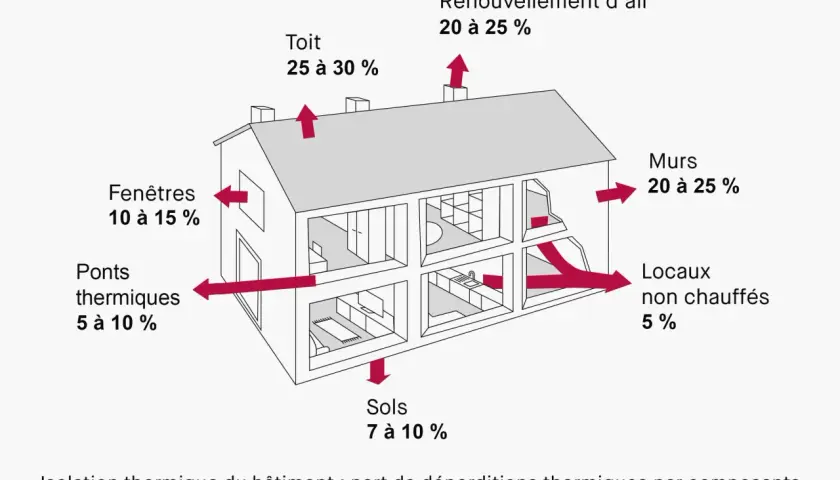 Diagramme illustrant les déperditions thermiques d'une maison, utile pour un logiciel calcul isolation thermique. Montre les pertes par toit, murs, fenêtres, sols, ponts thermiques et renouvellement d'air.