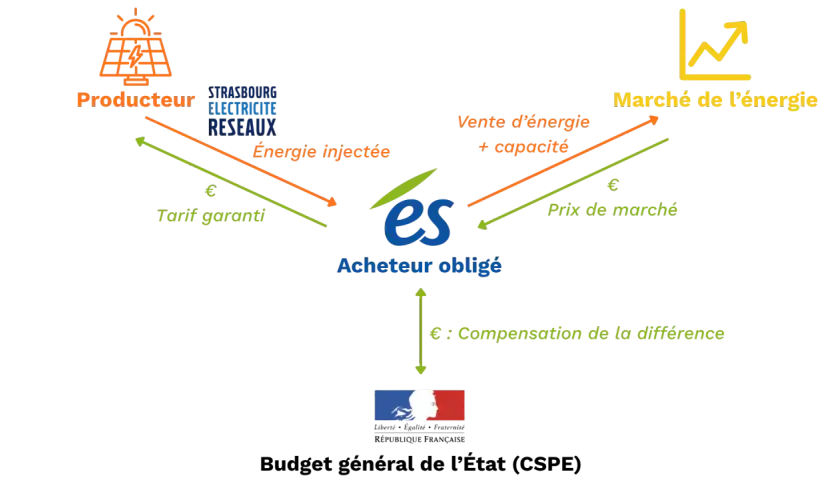 Schéma illustrant le rôle de l'acheteur obligé dans le marché de l'énergie, avec un producteur vendant de l'énergie à un tarif garanti et le marché de l'énergie fixant le prix.