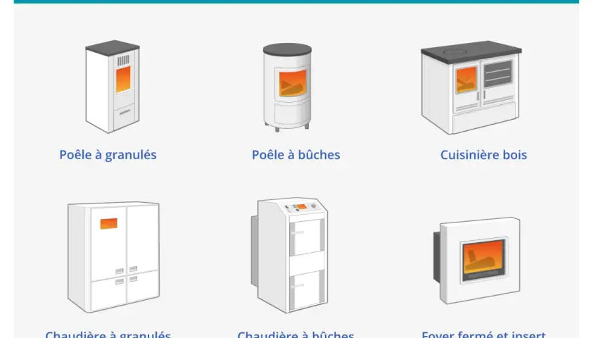 Illustrations de différents appareils de chauffage à biomasse : poêles à granulés et à bûches, cuisinière bois, chaudière à granulés et à bûches, et foyer fermé.