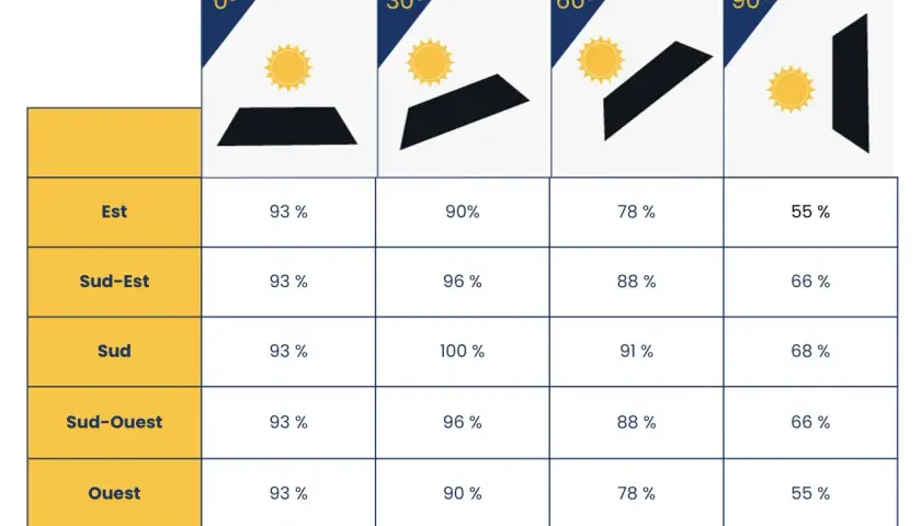 Tableau montrant l'efficacité d'un panneau solaire selon son azimut et l'angle d'inclinaison.