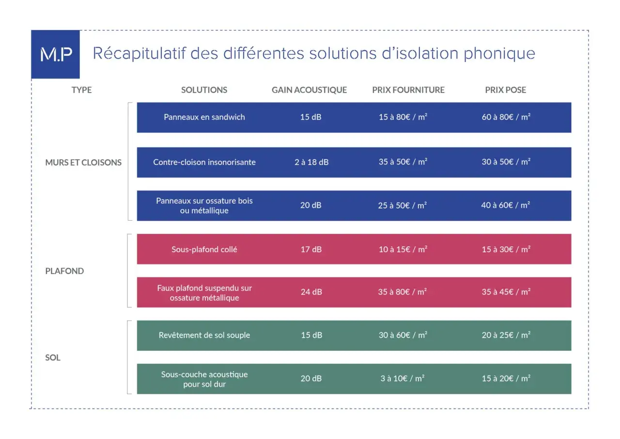 Tableau comparatif des solutions d'isolation phonique : murs, plafond, sol. Prix au m² pour la fourniture et la pose.