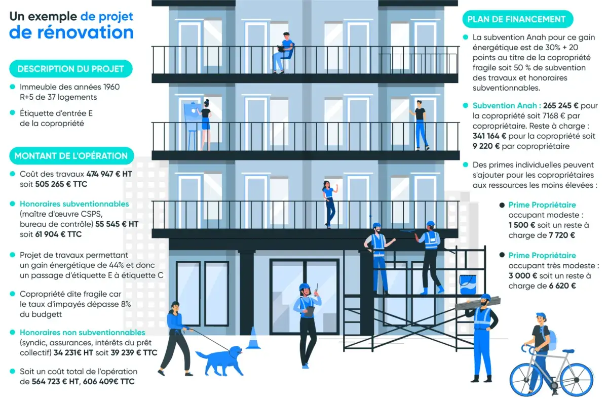 Rénovation d'un immeuble des années 60 pour une maison basse consommation, avec gain énergétique de 44%. Travaux et subventions détaillés.