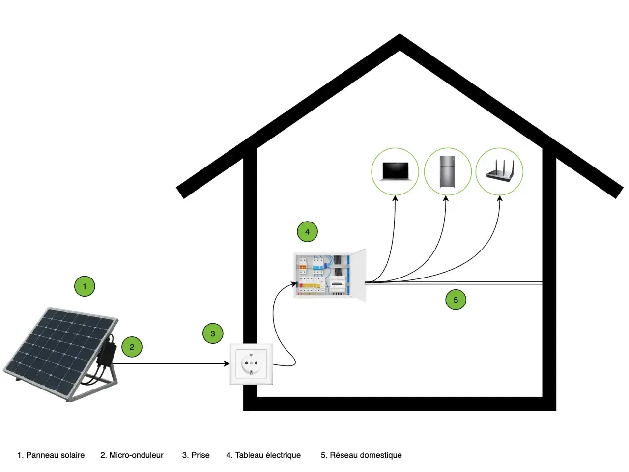 Schéma de branchement panneau solaire plug and play : le panneau (1) alimente une prise (3) via un micro-onduleur (2), puis le tableau électrique (4) distribue l'énergie au réseau domestique (5).