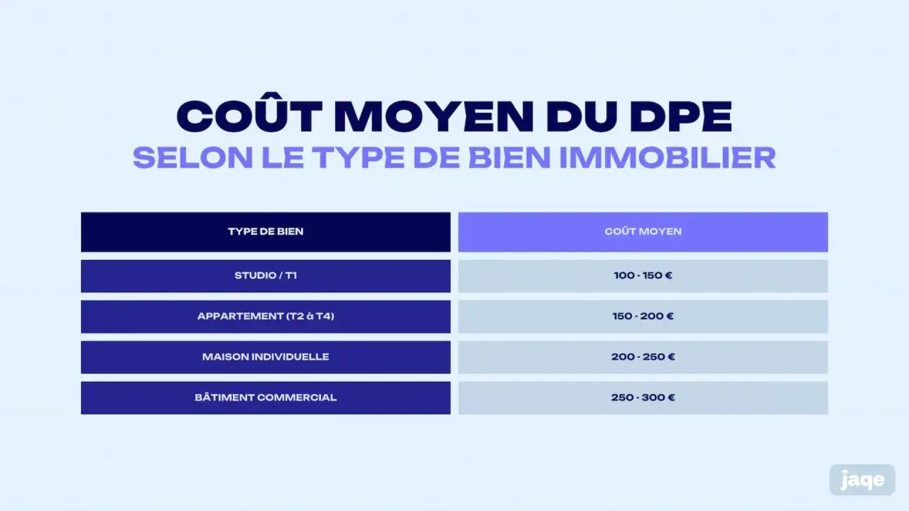 Tableau comparatif du diagnostic DPE : prix moyen pour studios (100-150€), appartements (150-200€), maisons (200-250€) et bâtiments commerciaux (250-300€).