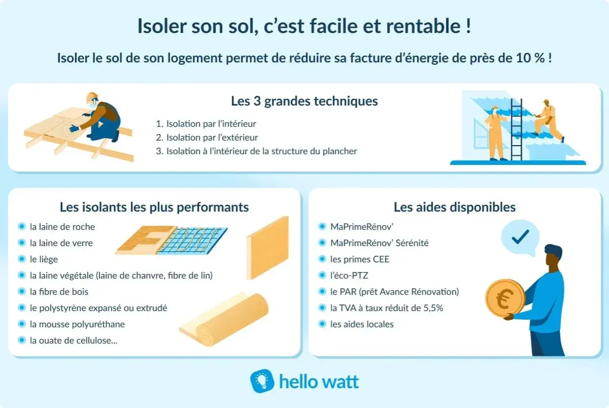 Illustration d'une pose de **polystyrène extrudé au sol** pour l'isolation. Divers isolants et aides financières sont présentés.