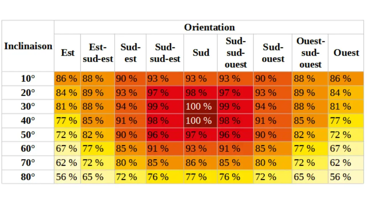 Tableau montrant l'impact de l'inclinaison et de l'orientation sur la production d'une installation photovoltaïque. Optimiser pour la limite puissance installation photovoltaïque autoconsommation.