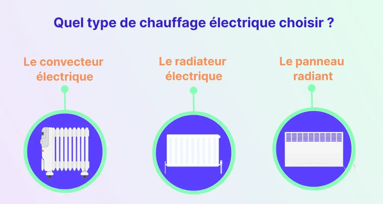 Quel chauffage choisir ? Trois options : convecteur, radiateur électrique ou panneau radiant. Chacun a ses avantages pour chauffer votre intérieur.