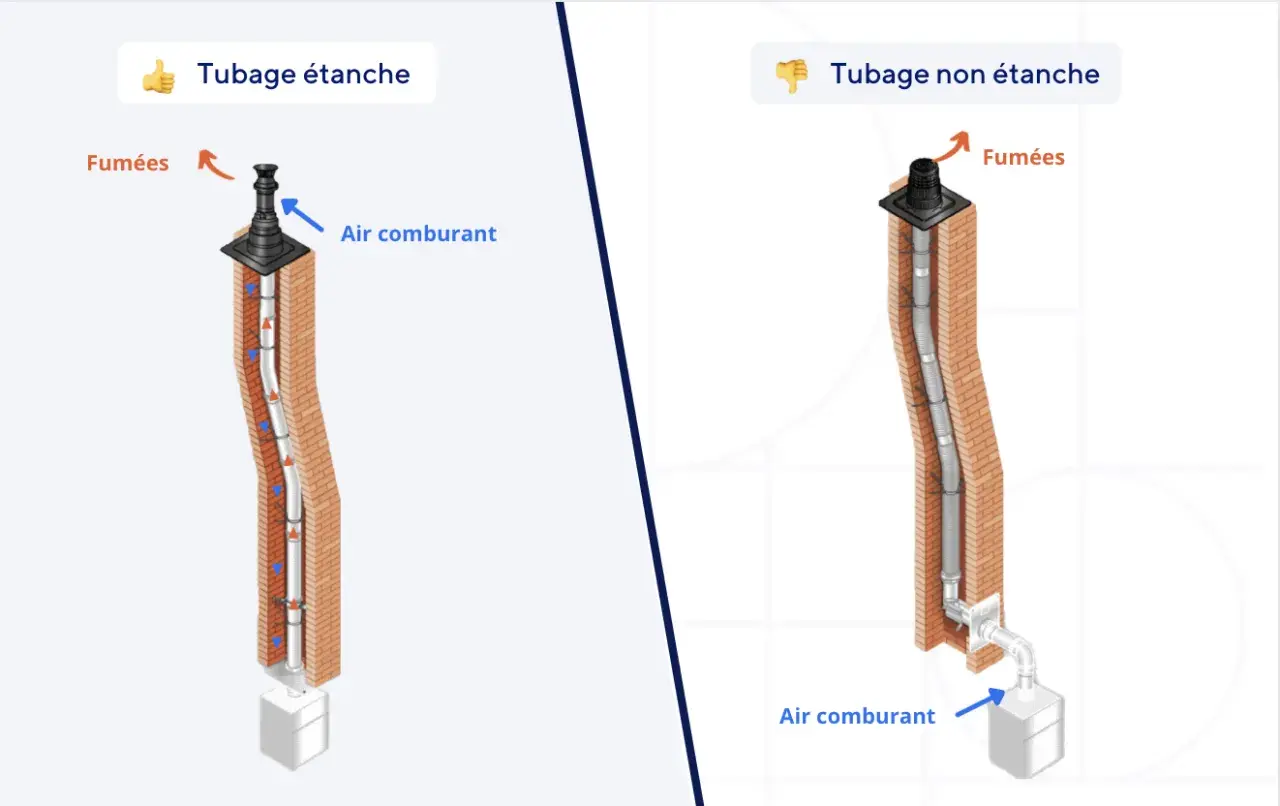 Comparaison de deux systèmes d'évacuation chaudiere condensation : tubage étanche (air comburant et fumées séparés) vs non étanche (mélange).
