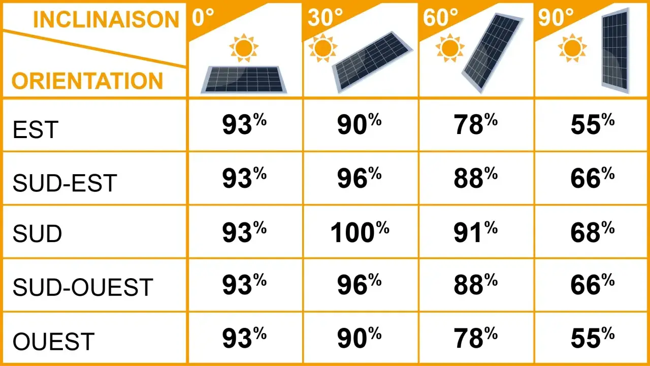Tableau comparant le rendement panneau solaire selon l'orientation (Est, Sud-Est, Sud, Sud-Ouest, Ouest) et l'inclinaison (0°, 30°, 60°, 90°).