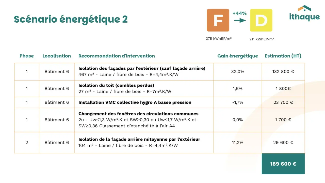 Tableau récapitulatif d'un audit énergétique obligatoire copropriété : isolation façades, toit, VMC, fenêtres. Coût total 189 600 €.