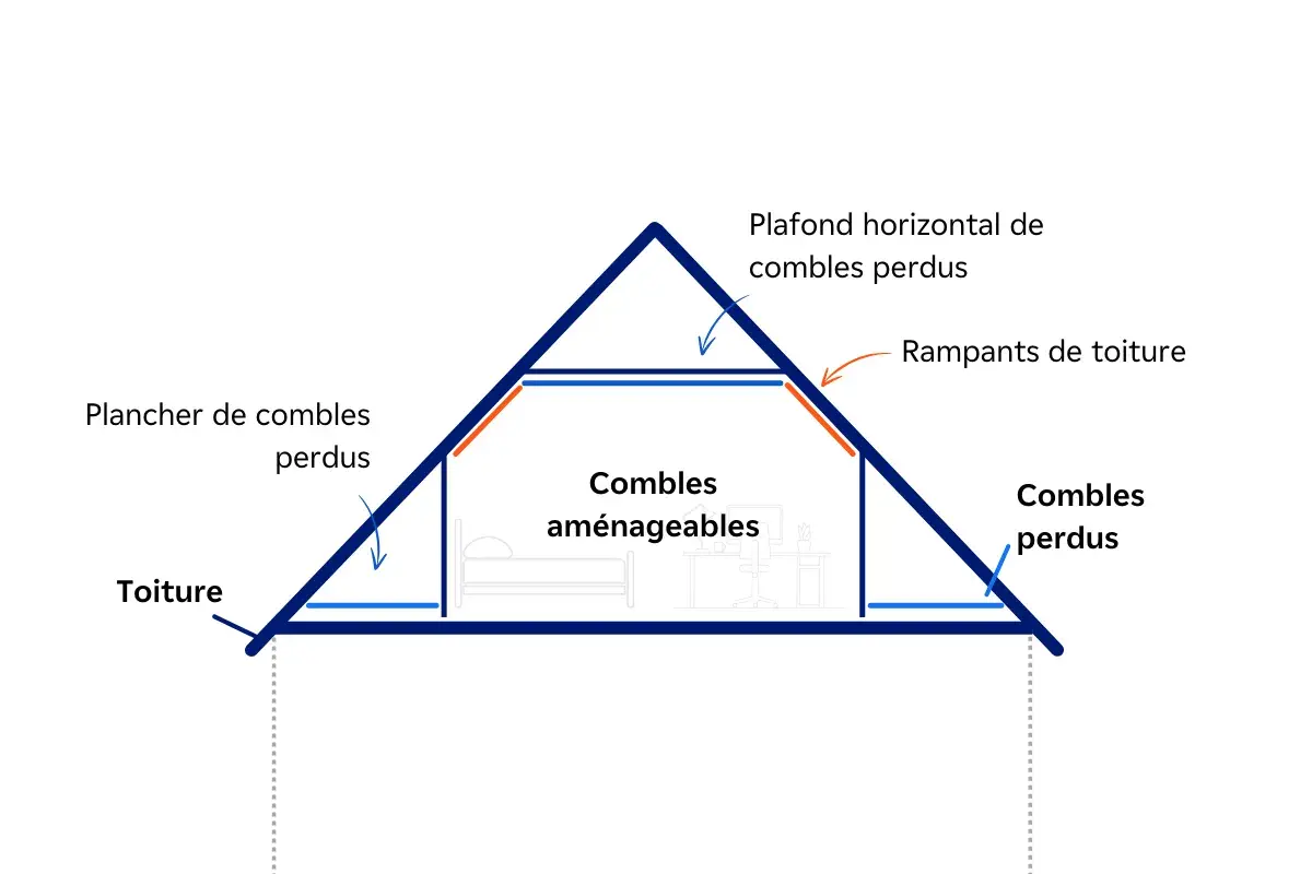 Schéma montrant les combles aménageables au centre, entourés par les rampants de toiture et les combles perdus. L'épaisseur de l'isolation des rampants sous toiture est cruciale.