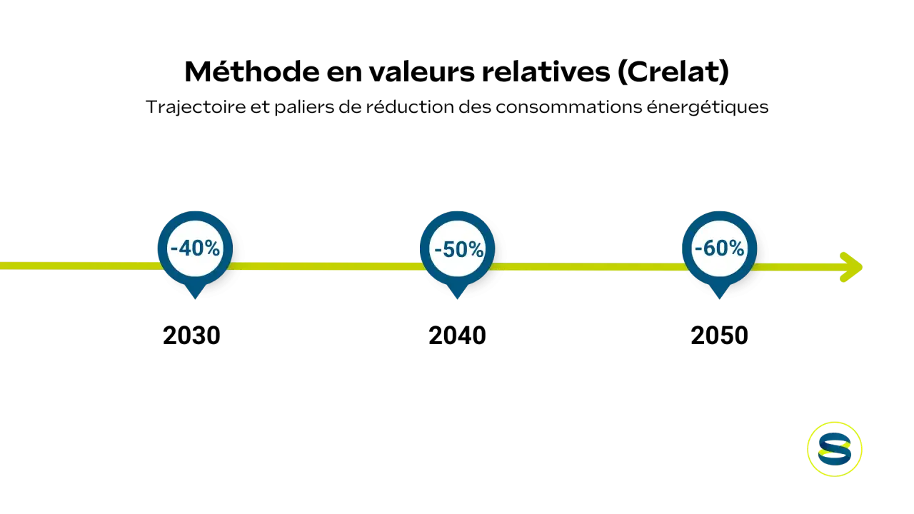 Flèche jaune indiquant une progression vers la droite, avec des marqueurs de -40%, -50% et -60%. Le décret tertiaire a pour objectif d'atteindre ces réductions.