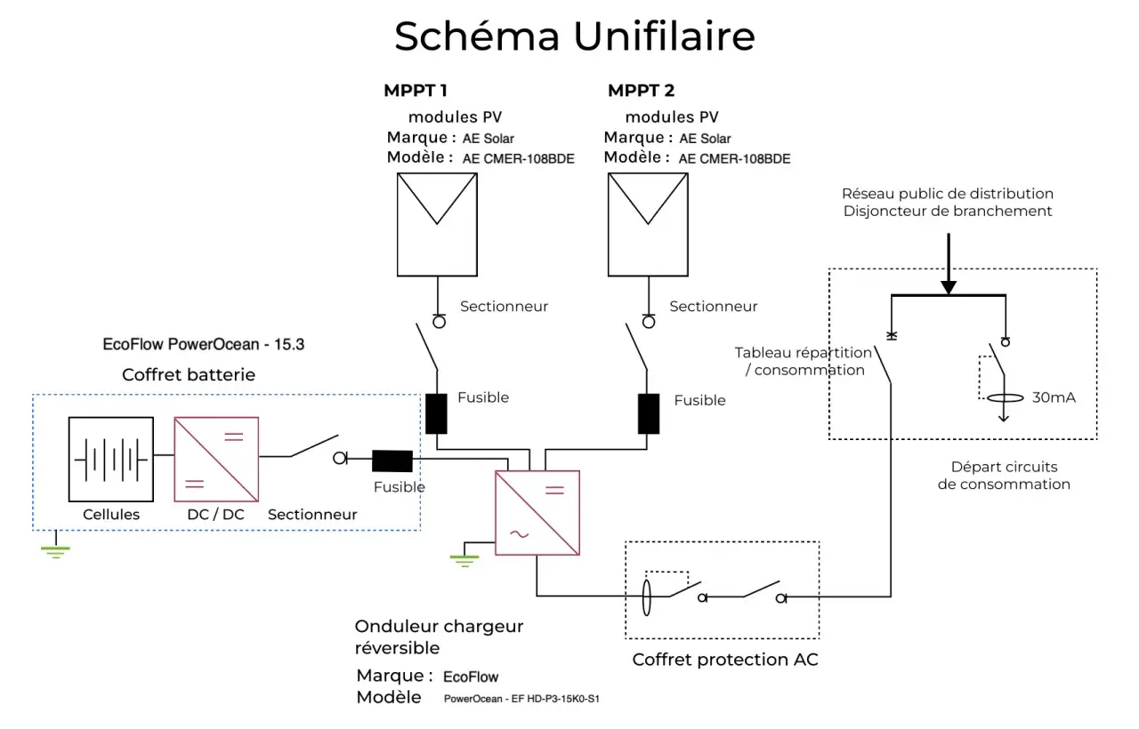 Schéma unifilaire d'une installation solaire avec coffret batterie, onduleur chargeur réversible et tableau de répartition. Ce schéma est essentiel pour le consuel panneau solaire.