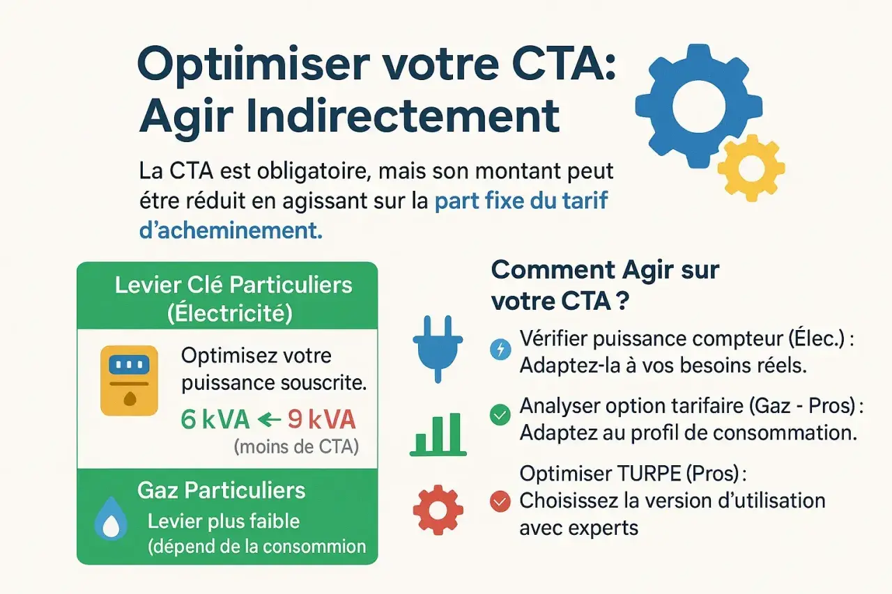 Optimiser votre CTA : réduire le coût en ajustant la puissance électrique. Levier clé pour les particuliers.