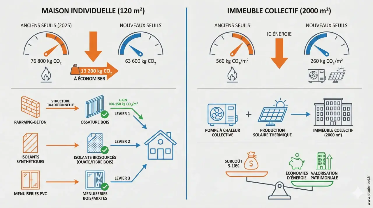Comparaison des émissions de CO₂ pour une maison individuelle et un immeuble collectif, illustrant les gains potentiels grâce aux nouvelles normes rt 2020.