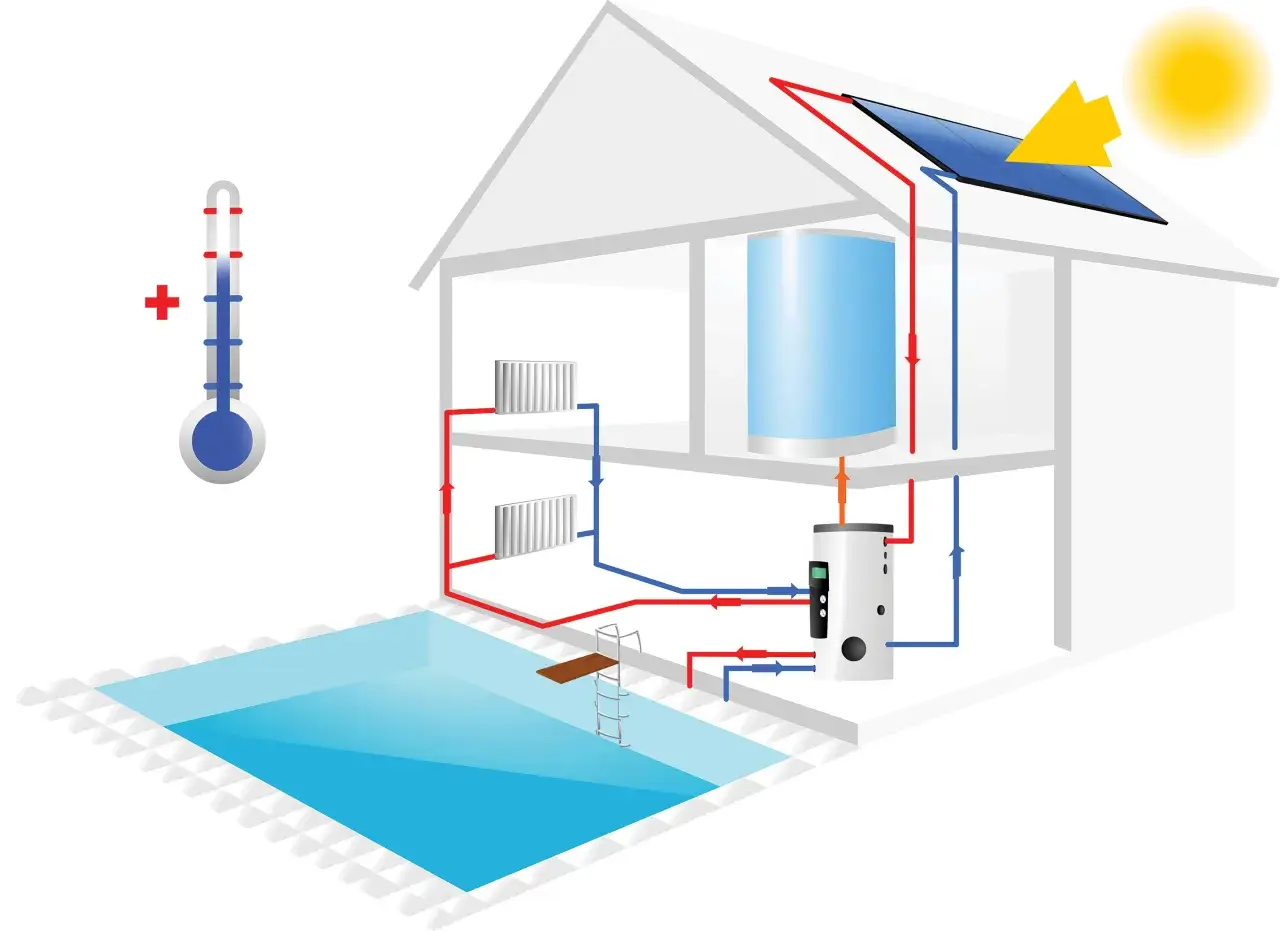 Système pour chauffer une piscine avec des panneaux solaires. L'eau circule des panneaux solaires vers un réservoir, puis vers la piscine.