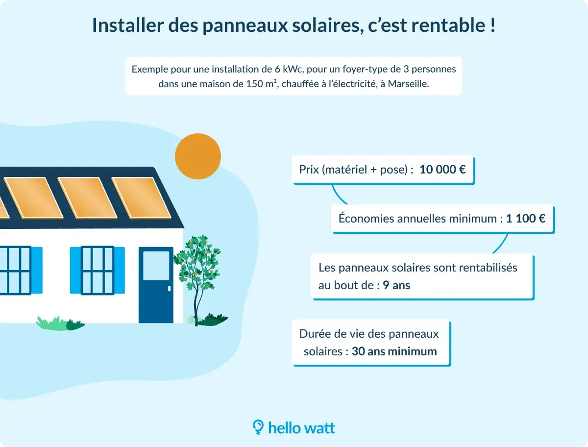 Maison avec panneaux solaires sur le toit. Installation rentable avec revente totale. Coût 10 000€, économies 1 100€/an, rentabilité en 9 ans.
